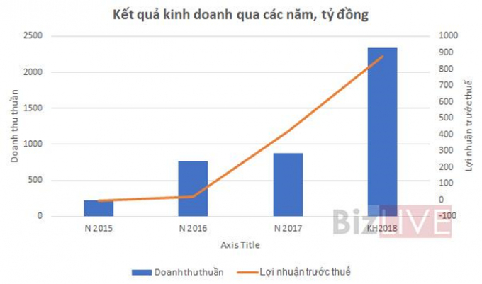 Nguồn: B&aacute;o c&aacute;o t&agrave;i ch&iacute;nh hợp nhất, Nghị quyết của c&ocirc;ng ty.