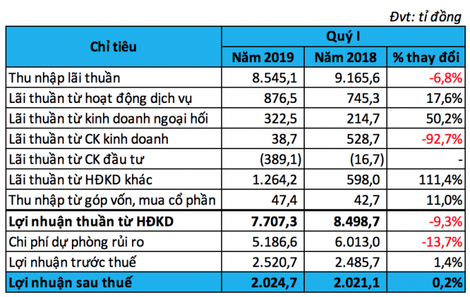 Kết quả kinh doanh của BIDV trong quí I/2019 (Nguồn: Diệp Bình tổng hợp).