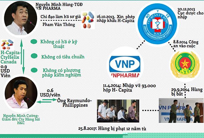 Hành trinh mua bán thuốc giả chữa ung thư của Nguyễn Minh Hùng và đồng bọn. Đồ hoạ Lê Nguyễn