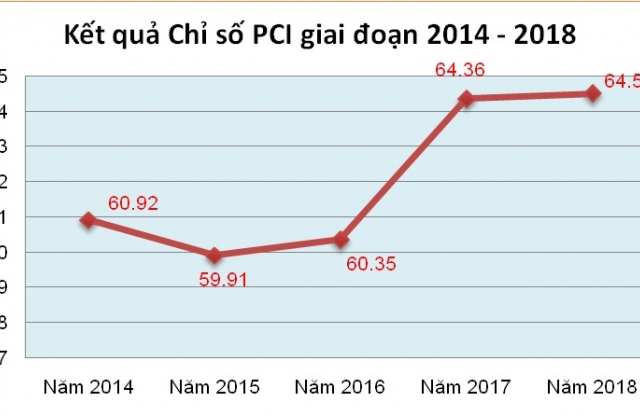 Chỉ số PCI Bắc Ninh: Những nỗ lực cải cách được ghi nhận