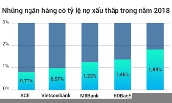 Nợ xấu toàn hệ thống ngân hàng kiểm soát tốt dưới 3%