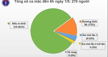 Ngày thứ 15 Việt Nam không ghi nhận có ca nhiễm COVID-19 mới trong cộng đồng