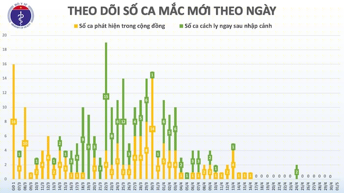 Tổng số ca mắc mới theo ngày.