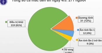 Việt Nam có hơn 27.000 người đang cách ly phòng chống dịch Covid-19