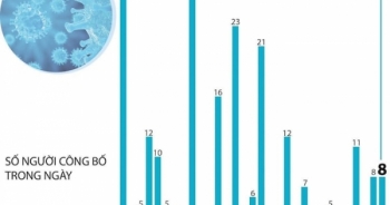 Thêm 8 bệnh nhân mắc COVID-19 được công bố khỏi bệnh trong ngày hôm nay