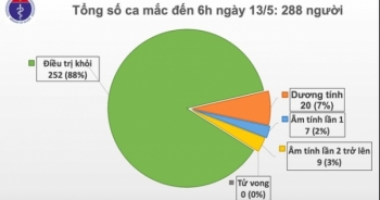 Sáng 13/5: 27 ngày không ca Covid-19 ngoài cộng đồng, còn 20 ca dương tính