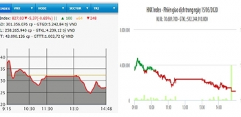 VN-Index mất hơn năm điểm