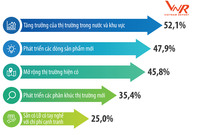 Soi 5 động lực tăng trưởng chính cho doanh nghiệp nhóm “ngôi sao đang lên”