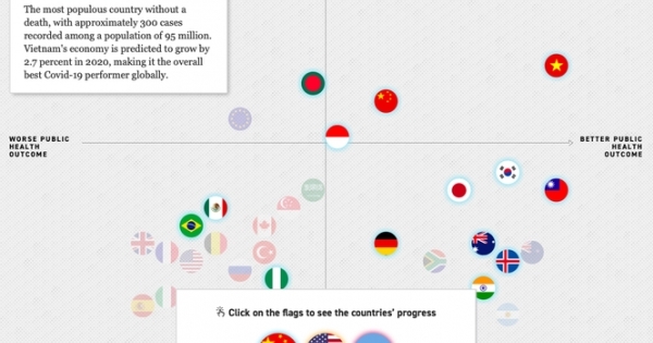 Politico: Việt Nam có kết quả chống COVID-19 tốt nhất toàn cầu