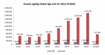 Hơn 5.000 doanh nghiệp quay trở lại hoạt động trong tháng 5, tăng 33% so với tháng giãn cách xã hội vì Covid-19