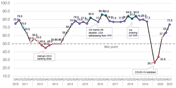Chỉ số Môi trường Kinh doanh EuroCham BCI Quý I/2021