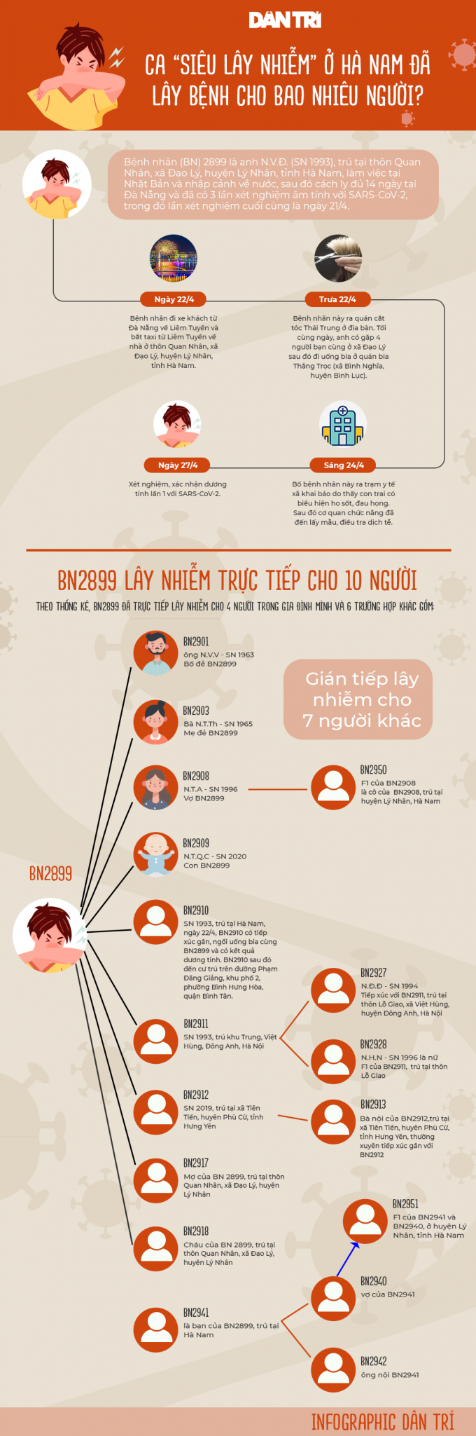 Ca Covid-19 "siêu lây nhiễm" ở Hà Nam đã lây bệnh cho bao nhiêu người?