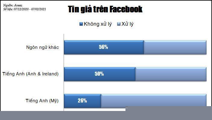 Facebook vẫn rất chậm chạp trong việc xử lý tin tức không đáng tin cậy ở các nước ngoài Mỹ.