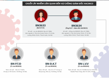 Infographics - Chuỗi lây nhiễm Covid-19 liên quan đến vợ chồng Giám đốc Hacinco