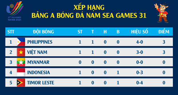 Bảng xếp hạng tạm thời Sea games 31.