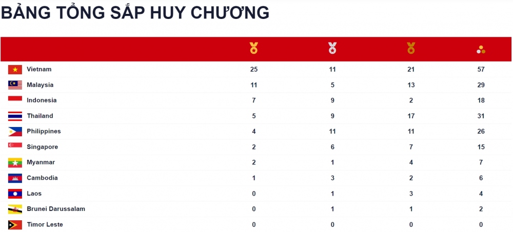 Bảng tổng sắp huy chương SEA Games 31 tính đến 05h30 ngày 14/5. (Ảnh: BTC)