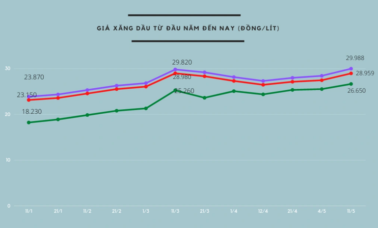 Từ đầu năm tới nay, trong tổng số 12 kỳ điều hành giá thì có đến 9 lần giá xăng dầu tăng, chỉ 3 lần giảm (Biểu đồ: N.M).