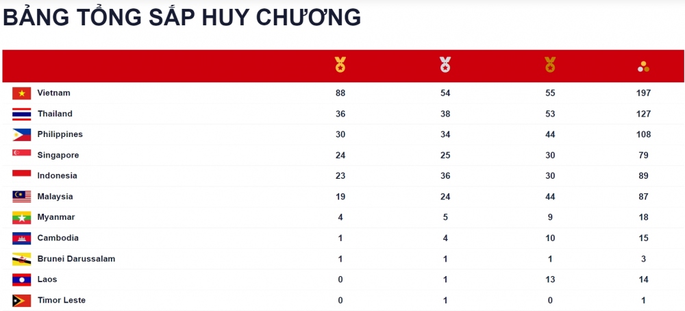 Bảng tổng sắp huy chương SEA Games 31 tính đến 05h30 ngày 17/5