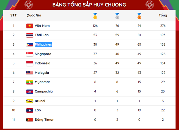 Bảng tổng sắp huy chương SEA Games 31 (tính đến 6g30 sáng 19/5).