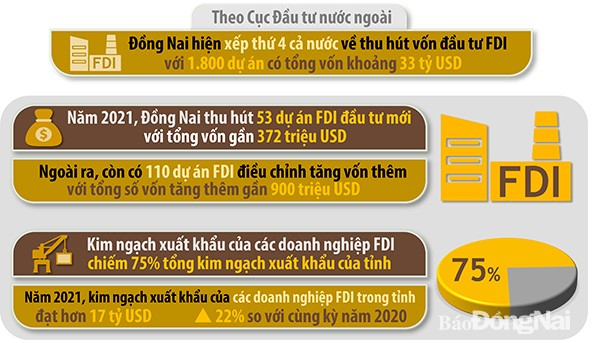 Đồng Nai hiện sếp thứ 4 cả nước về thu hút vốn đầu tư nước ngoài.