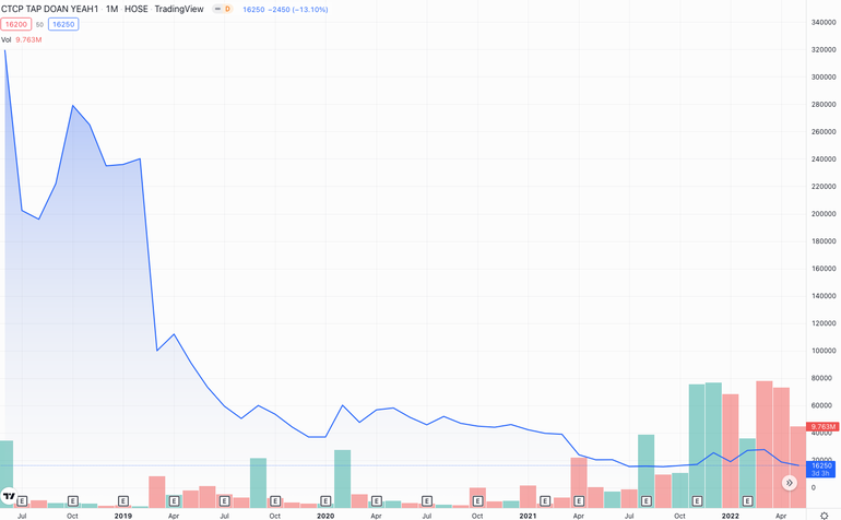 Cổ phiếu YEG lao dốc từ năm 2019 đến nay (Ảnh: Tradingview).