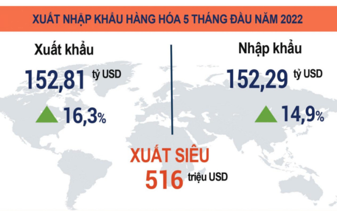 Xuất nhập khẩu hàng hóa 5 tháng đầu năm 2022. (Nguồn: Tổng cục Thống kê)