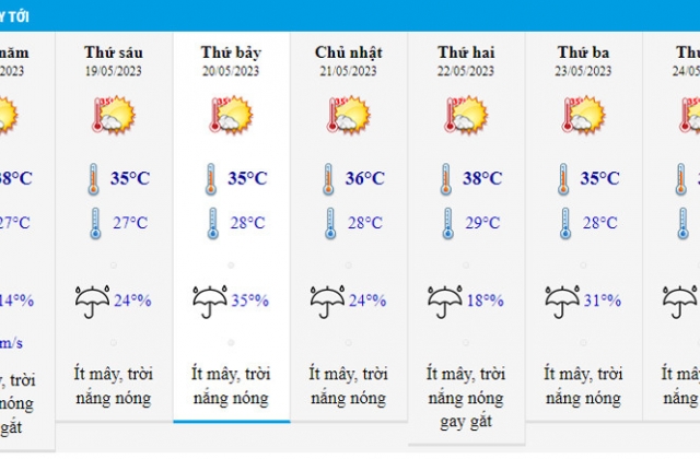 Miền Bắc bước vào đợt nắng nóng kỷ lục, nhiều nơi vượt ngưỡng 38 độ