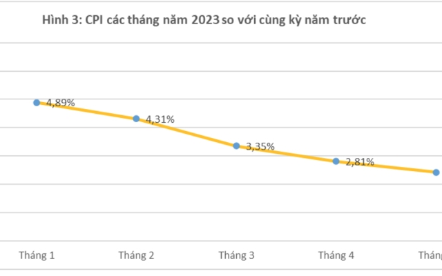 CPI giảm dần do giá xăng dầu trong nước giảm theo giá thế giới