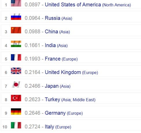 10 nước đầu ti&ecirc;n trong danh s&aacute;ch của trang Hỏa lực To&agrave;n cầu. (Ảnh: Globalfirepower)