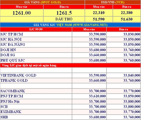 Gi&aacute; v&agrave;ng ng&agrave;y 9/6: Tăng mạnh mẽ