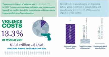 Gần 14.000 tỷ USD ‘bốc hơi’ trong năm 2015 do chiến tranh