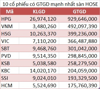 10 cổ phiếu giao dịch mạnh nhất tuần từ 6 - 10/6