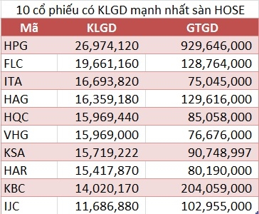 10 cổ phiếu giao dịch mạnh nhất tuần từ 6 - 10/6