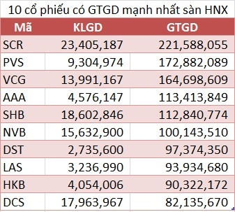 10 cổ phiếu giao dịch mạnh nhất tuần từ 6 - 10/6