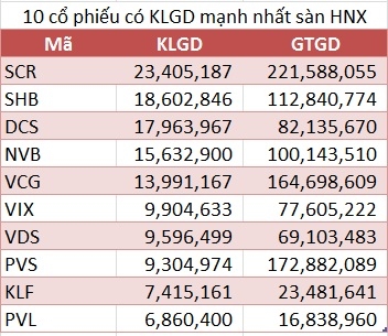 10 cổ phiếu giao dịch mạnh nhất tuần từ 6 - 10/6