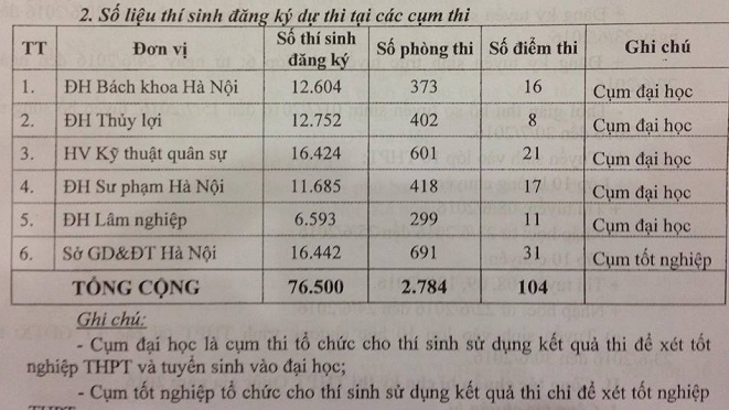 Số liệu th&iacute; sinh đăng k&yacute; dự thi tại c&aacute;c cụm thi năm học 2016-2017.