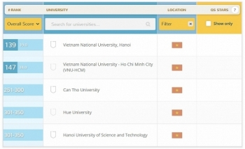 Đại học Quốc gia Hà Nội lọt top 150 đại học hàng đầu Châu Á