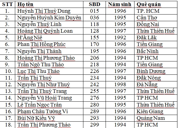 Danh s&aacute;ch 18 th&iacute; sinh ph&iacute;a Nam v&agrave;o v&ograve;ng Chung kết to&agrave;n quốc Hoa hậu Việt Nam 2016.
