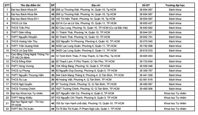 Danh s&aacute;ch 64 địa điểm thi THPT quốc gia 2016 tại TP HCM