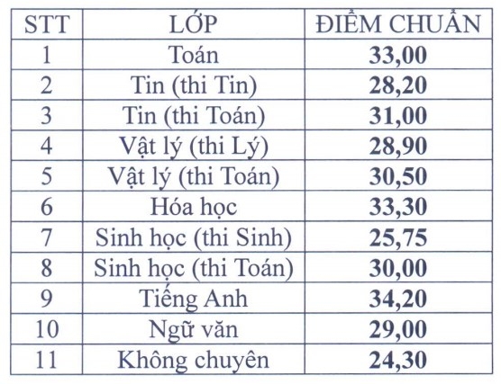 Điểm chuẩn v&agrave;o lớp 10 của trường&nbsp;PT Năng khiếu TP HCM. (Ảnh: Zing News)
