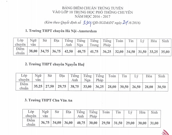 Chiều ng&agrave;y 21/6, Sở GD&amp;amp;amp;ĐT H&agrave; Nội vừa c&ocirc;ng bố bảng điểm chuẩn c&aacute;c m&ocirc;n thi v&agrave;o lớp 10 THPT chuy&ecirc;n năm học 2016 &ndash; 2017. Ảnh chụp từ văn bản.