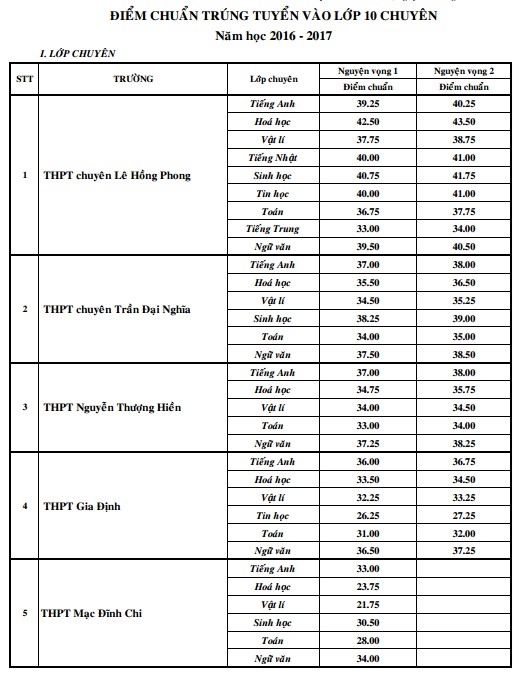 TP HCM ch&iacute;nh thức c&ocirc;ng bố điểm chuẩn v&agrave;o lớp 10 chuy&ecirc;n