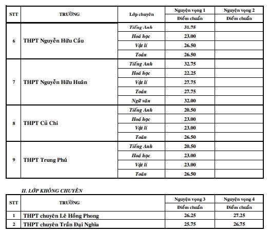 TP HCM ch&iacute;nh thức c&ocirc;ng bố điểm chuẩn v&agrave;o lớp 10 chuy&ecirc;n