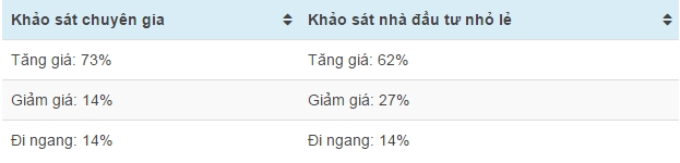 C&aacute;c chuy&ecirc;n gia v&agrave; nh&agrave; đầu tư lạc quan về gi&aacute; v&agrave;ng tuần tới