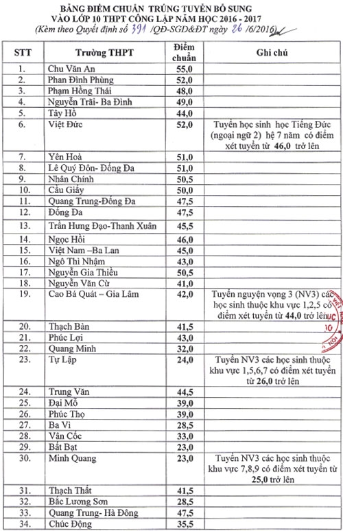 Sở GD-ĐT H&agrave; Nội c&ocirc;ng bố điểm chuẩn bổ sung v&agrave;o lớp 10 THPT c&ocirc;ng lập năm học 2016-2017