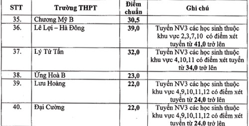 Điểm chuẩn bổ sung v&agrave;o lớp 10 của 40 trường c&ocirc;ng lập tại H&agrave; Nội.