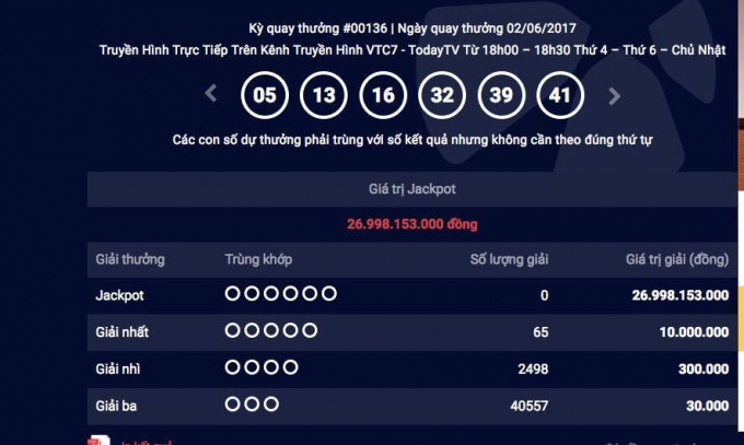 Giải thưởng Jackpot gần 27 tỷ đồng chưa c&oacute; chủ.