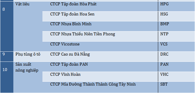 Năm thứ 5 li&ecirc;n tiếp Tập đo&agrave;n H&ograve;a Ph&aacute;t được&nbsp;Tạp ch&iacute; Forbes Việt Nam b&igrave;nh chọn v&agrave;o danh s&aacute;ch 50 c&ocirc;ng ty ni&ecirc;m yết tốt nhất.