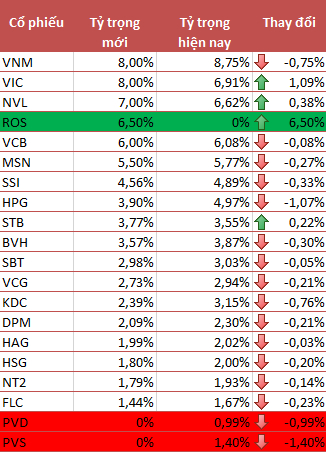 Sau FTSE Vietnam ETF, đến lượt V.N.M ETF th&ecirc;m ROS v&agrave;o danh mục