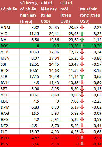 Sau FTSE Vietnam ETF, đến lượt V.N.M ETF th&ecirc;m ROS v&agrave;o danh mục